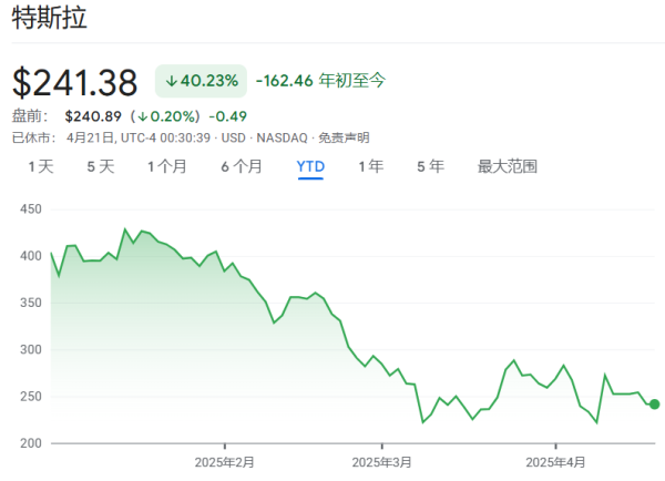 万宝配资 Mag 7财报拉开帷幕！关税风暴下，特斯拉拉响“红色警报”，谷歌面临关税“连锁冲击”