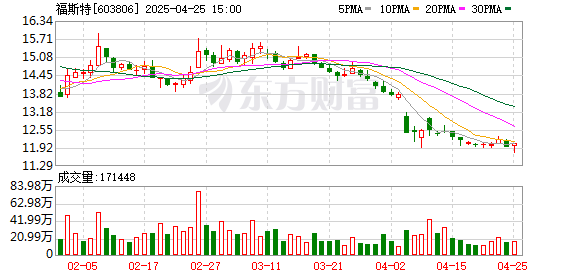 千里马配资 福斯特：2025年一季度净利润4.01亿元 同比下降23.08%