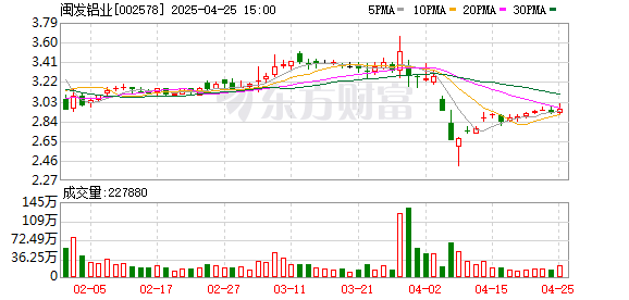 蚂蚁配资 闽发铝业：2025年一季度净利润206.19万元 同比下降76.46%