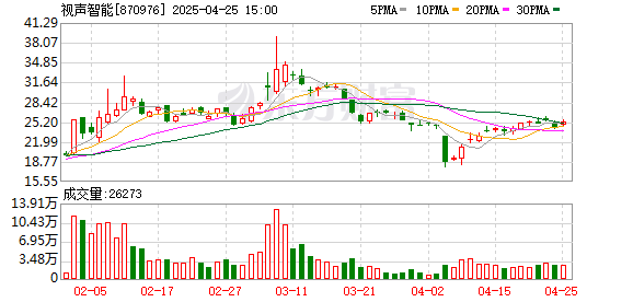 睿迎网 视声智能：2025年一季度净利润1522.74万元 同比增长53.1%