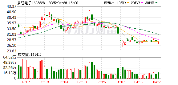 鸿岳资本配资 景旺电子一季度归母净利润3.25亿元，同比上升2.2%