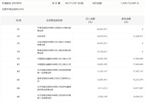 赢在策略 中欣氟材今日涨6.03% 二机构专用席位净买入6308.44万元