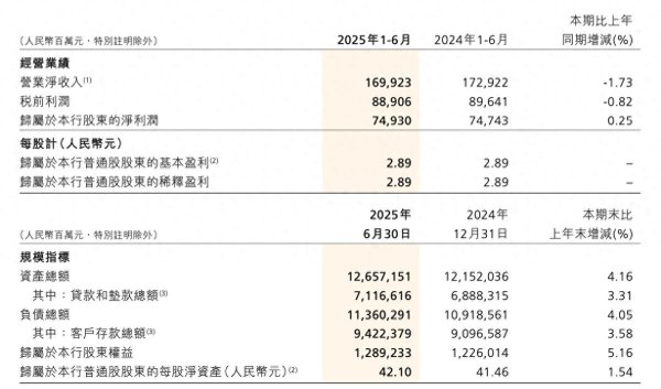 东兴证券 招商银行中报: 上半年实现归母净利润749.3亿元